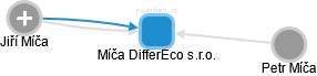 Míča DifferEco s.r.o. - obrázek vizuálního zobrazení vztahů obchodního rejstříku
