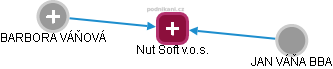Nut Soft v.o.s. - obrázek vizuálního zobrazení vztahů obchodního rejstříku