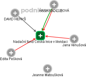 Nadační fond Česká lvice v likvidaci - obrázek vizuálního zobrazení vztahů obchodního rejstříku