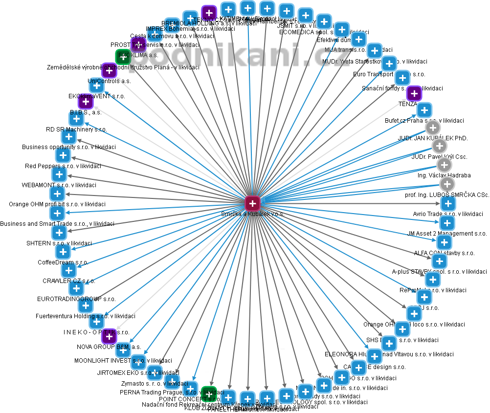 Smrčka a Kubálek v.o.s. - obrázek vizuálního zobrazení vztahů obchodního rejstříku