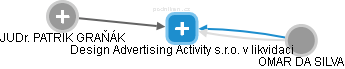Design Advertising Activity s.r.o. v likvidaci - obrázek vizuálního zobrazení vztahů obchodního rejstříku