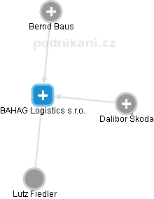 BAHAG Logistics s.r.o. - obrázek vizuálního zobrazení vztahů obchodního rejstříku