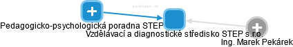 Vzdělávací a diagnostické středisko STEP s.r.o. - obrázek vizuálního zobrazení vztahů obchodního rejstříku