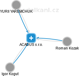 ACADUS s.r.o. - obrázek vizuálního zobrazení vztahů obchodního rejstříku