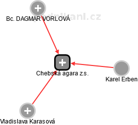 Chebská agara z.s. - obrázek vizuálního zobrazení vztahů obchodního rejstříku