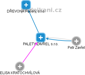 PALETY ZAVŘEL s.r.o. - obrázek vizuálního zobrazení vztahů obchodního rejstříku