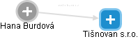 Tišnovan s.r.o. - obrázek vizuálního zobrazení vztahů obchodního rejstříku