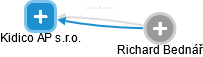Kidico AP s.r.o. - obrázek vizuálního zobrazení vztahů obchodního rejstříku