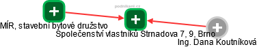 Společenství vlastníků Strnadova 7, 9, Brno - obrázek vizuálního zobrazení vztahů obchodního rejstříku
