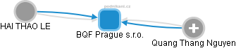 BQF Prague s.r.o. - obrázek vizuálního zobrazení vztahů obchodního rejstříku