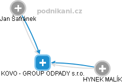 KOVO - GROUP ODPADY s.r.o. - obrázek vizuálního zobrazení vztahů obchodního rejstříku