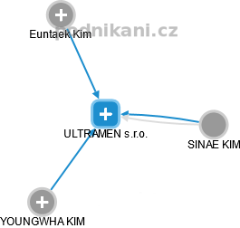 ULTRAMEN s.r.o. - obrázek vizuálního zobrazení vztahů obchodního rejstříku