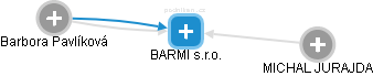 BARMI s.r.o. - obrázek vizuálního zobrazení vztahů obchodního rejstříku