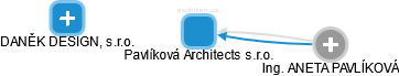 Pavlíková Architects s.r.o. - obrázek vizuálního zobrazení vztahů obchodního rejstříku