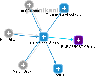 EF Holdingová s.r.o. - obrázek vizuálního zobrazení vztahů obchodního rejstříku