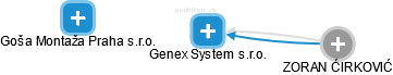 Genex System s.r.o. - obrázek vizuálního zobrazení vztahů obchodního rejstříku