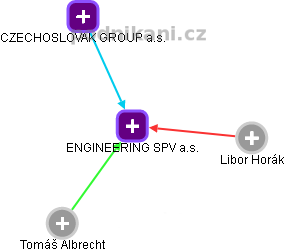 ENGINEERING SPV a.s. - obrázek vizuálního zobrazení vztahů obchodního rejstříku