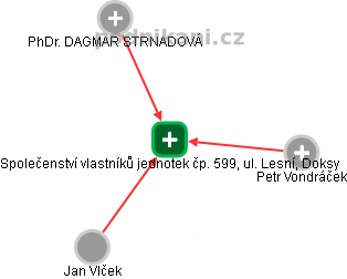 Společenství vlastníků jednotek čp. 599, ul. Lesní, Doksy - obrázek vizuálního zobrazení vztahů obchodního rejstříku