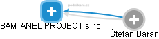 SAMTANEL PROJECT s.r.o. - obrázek vizuálního zobrazení vztahů obchodního rejstříku