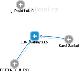 LSN Švabiny s.r.o. - obrázek vizuálního zobrazení vztahů obchodního rejstříku