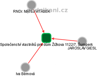 Společenství vlastníků pro dům Žižkova 1122/7, Šumperk - obrázek vizuálního zobrazení vztahů obchodního rejstříku