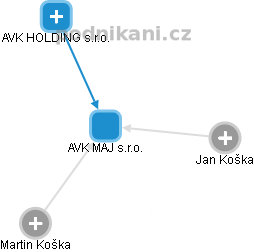 AVK MAJ s.r.o. - obrázek vizuálního zobrazení vztahů obchodního rejstříku