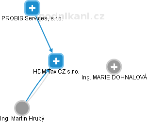 HDM Tax CZ s.r.o. - obrázek vizuálního zobrazení vztahů obchodního rejstříku