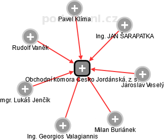 Obchodní komora Česko Jordánská, z. s. - obrázek vizuálního zobrazení vztahů obchodního rejstříku