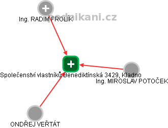 Společenství vlastníků Benediktínská 3429, Kladno - obrázek vizuálního zobrazení vztahů obchodního rejstříku