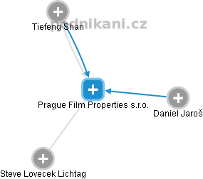Prague Film Properties s.r.o. - obrázek vizuálního zobrazení vztahů obchodního rejstříku