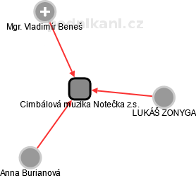 Cimbálová muzika Notečka z.s. - obrázek vizuálního zobrazení vztahů obchodního rejstříku