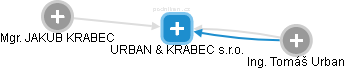 URBAN & KRABEC s.r.o. - obrázek vizuálního zobrazení vztahů obchodního rejstříku