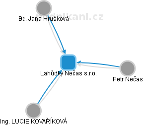 Lahůdky Nečas s.r.o. - obrázek vizuálního zobrazení vztahů obchodního rejstříku