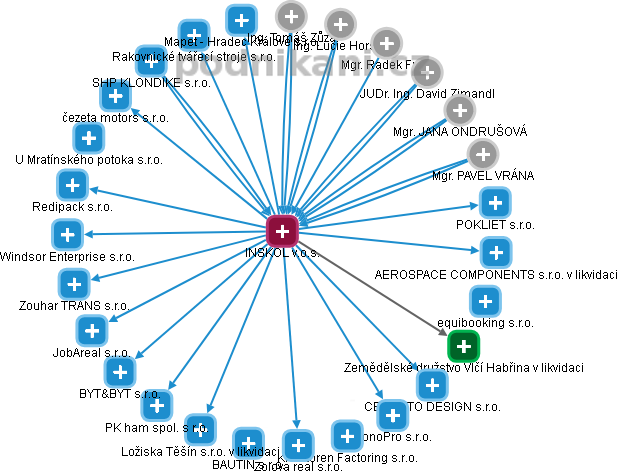 INSKOL v.o.s. - obrázek vizuálního zobrazení vztahů obchodního rejstříku