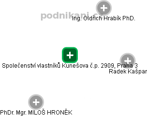 Společenství vlastníků Kunešova č.p. 2909, Praha 3 - obrázek vizuálního zobrazení vztahů obchodního rejstříku