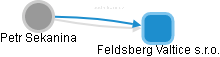 Feldsberg Valtice s.r.o. - obrázek vizuálního zobrazení vztahů obchodního rejstříku