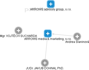 ARROWS media & marketing, s.r.o. - obrázek vizuálního zobrazení vztahů obchodního rejstříku