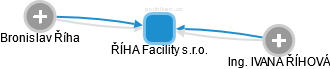 ŘÍHA Facility s.r.o. - obrázek vizuálního zobrazení vztahů obchodního rejstříku