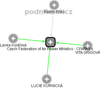 Czech Federation of Air Power Athletics - CFAPA z.s. - obrázek vizuálního zobrazení vztahů obchodního rejstříku