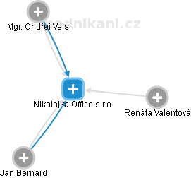 Nikolajka Office s.r.o. - obrázek vizuálního zobrazení vztahů obchodního rejstříku