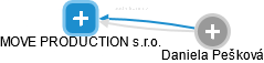 MOVE PRODUCTION s.r.o. - obrázek vizuálního zobrazení vztahů obchodního rejstříku