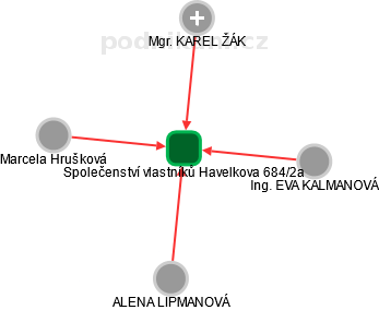 Společenství vlastníků Havelkova 684/2a - obrázek vizuálního zobrazení vztahů obchodního rejstříku
