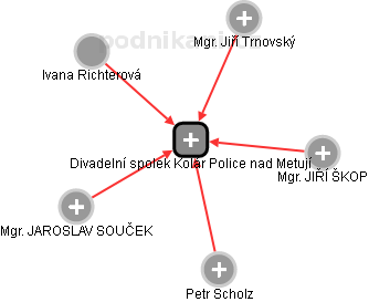 Divadelní spolek Kolár Police nad Metují - obrázek vizuálního zobrazení vztahů obchodního rejstříku