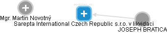 Sarepta International Czech Republic s.r.o. v likvidaci - obrázek vizuálního zobrazení vztahů obchodního rejstříku