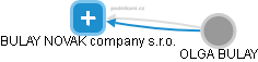 BULAY NOVAK company s.r.o. - obrázek vizuálního zobrazení vztahů obchodního rejstříku