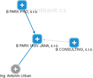 B:PARK U SV. JÁNA, s.r.o. - obrázek vizuálního zobrazení vztahů obchodního rejstříku