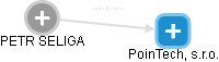 PoinTech, s.r.o. - obrázek vizuálního zobrazení vztahů obchodního rejstříku