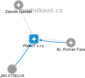 WakeIT s.r.o. - obrázek vizuálního zobrazení vztahů obchodního rejstříku