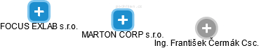 MARTON CORP s.r.o. - obrázek vizuálního zobrazení vztahů obchodního rejstříku