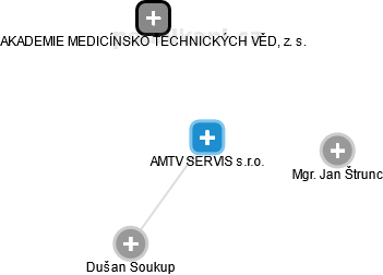 AMTV SERVIS s.r.o. - obrázek vizuálního zobrazení vztahů obchodního rejstříku